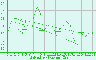 Courbe de l'humidit relative pour Simplon-Dorf