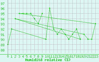 Courbe de l'humidit relative pour Skillinge
