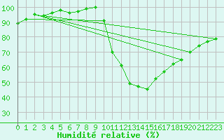 Courbe de l'humidit relative pour Kleine-Brogel (Be)