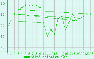 Courbe de l'humidit relative pour Angers-Marc (49)