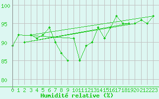 Courbe de l'humidit relative pour Bremerhaven
