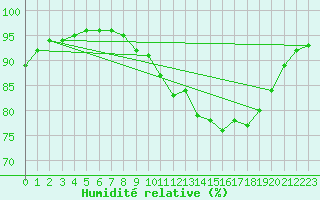 Courbe de l'humidit relative pour Liefrange (Lu)