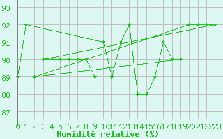 Courbe de l'humidit relative pour Cerisiers (89)