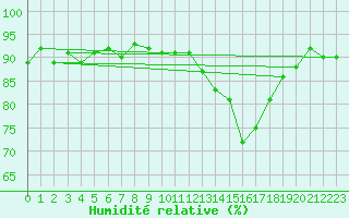 Courbe de l'humidit relative pour Saclas (91)