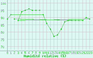 Courbe de l'humidit relative pour Saint-Hubert (Be)