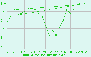 Courbe de l'humidit relative pour Erfde