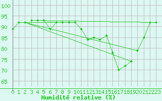 Courbe de l'humidit relative pour Pau (64)