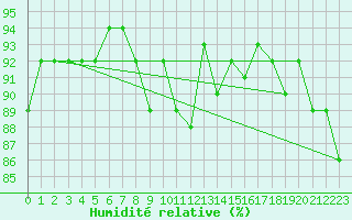 Courbe de l'humidit relative pour Piotta