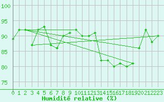 Courbe de l'humidit relative pour Kernascleden (56)