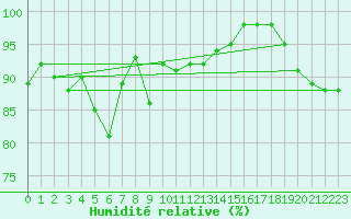 Courbe de l'humidit relative pour Metz-Nancy-Lorraine (57)