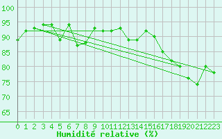 Courbe de l'humidit relative pour Vejer de la Frontera