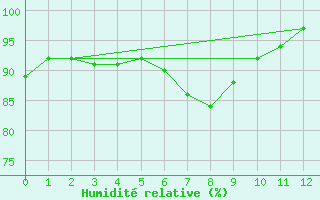 Courbe de l'humidit relative pour Carlisle