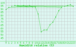 Courbe de l'humidit relative pour Potes / Torre del Infantado (Esp)