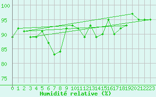 Courbe de l'humidit relative pour Les Charbonnires (Sw)