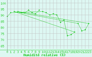 Courbe de l'humidit relative pour Voiron (38)