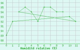 Courbe de l'humidit relative pour Amiens-Glisy (80)