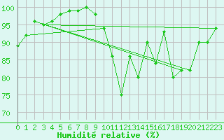 Courbe de l'humidit relative pour Limoges (87)
