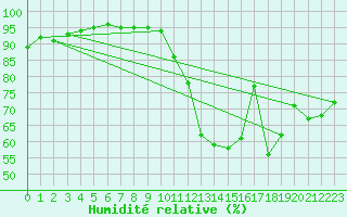 Courbe de l'humidit relative pour Herserange (54)