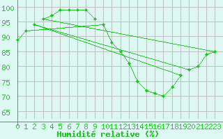Courbe de l'humidit relative pour Trappes (78)
