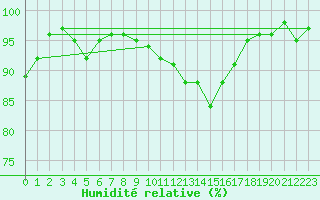 Courbe de l'humidit relative pour Cabris (13)
