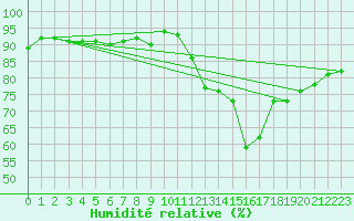Courbe de l'humidit relative pour Trgueux (22)