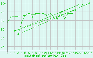 Courbe de l'humidit relative pour La Brvine (Sw)