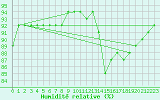 Courbe de l'humidit relative pour Montlimar (26)