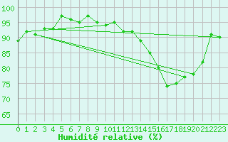 Courbe de l'humidit relative pour Anglars St-Flix(12)