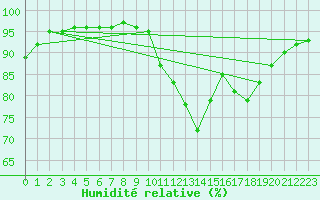 Courbe de l'humidit relative pour Saint-Amans (48)