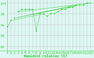 Courbe de l'humidit relative pour Dijon / Longvic (21)