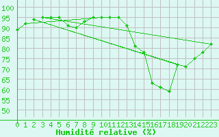 Courbe de l'humidit relative pour Langres (52) 