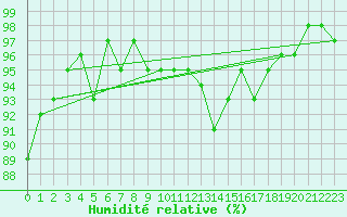 Courbe de l'humidit relative pour Neuville-de-Poitou (86)