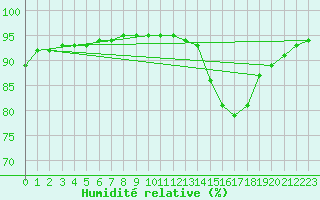 Courbe de l'humidit relative pour Recoubeau (26)