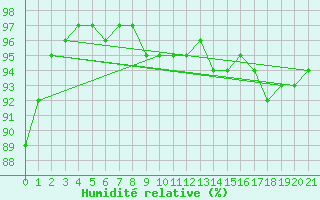 Courbe de l'humidit relative pour Saarbruecken-Burbach