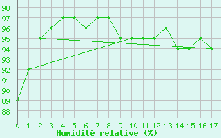 Courbe de l'humidit relative pour Saarbruecken-Burbach