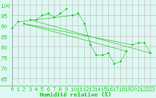 Courbe de l'humidit relative pour Lemberg (57)