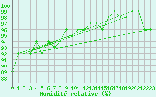 Courbe de l'humidit relative pour Freudenstadt