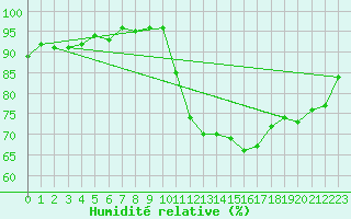 Courbe de l'humidit relative pour Ile d'Yeu - Saint-Sauveur (85)