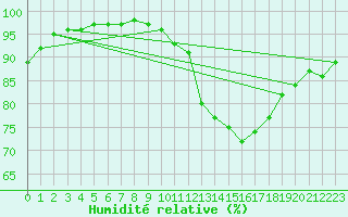 Courbe de l'humidit relative pour Belfort-Dorans (90)