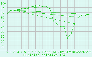 Courbe de l'humidit relative pour Pomrols (34)