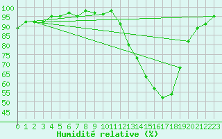 Courbe de l'humidit relative pour Sermange-Erzange (57)