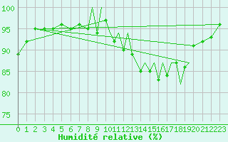 Courbe de l'humidit relative pour Shoream (UK)