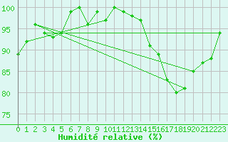 Courbe de l'humidit relative pour Blahammaren