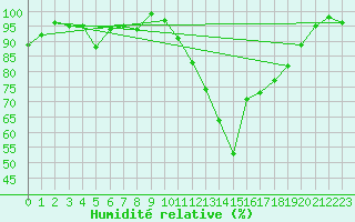 Courbe de l'humidit relative pour Munte (Be)