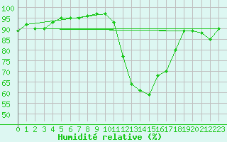 Courbe de l'humidit relative pour Mont-de-Marsan (40)