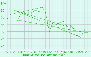 Courbe de l'humidit relative pour Aultbea