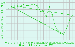 Courbe de l'humidit relative pour Sain-Bel (69)