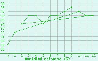 Courbe de l'humidit relative pour Rea Point