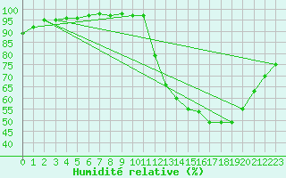 Courbe de l'humidit relative pour Souprosse (40)