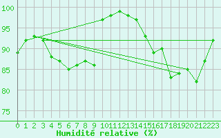 Courbe de l'humidit relative pour La Roche-sur-Yon (85)